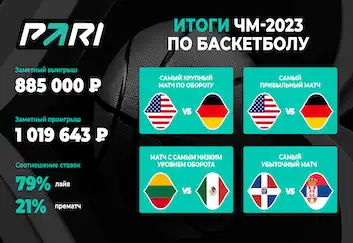 PARI: матч США — Германия стал самым популярным событием чемпионата мира по баскетболу — 2023